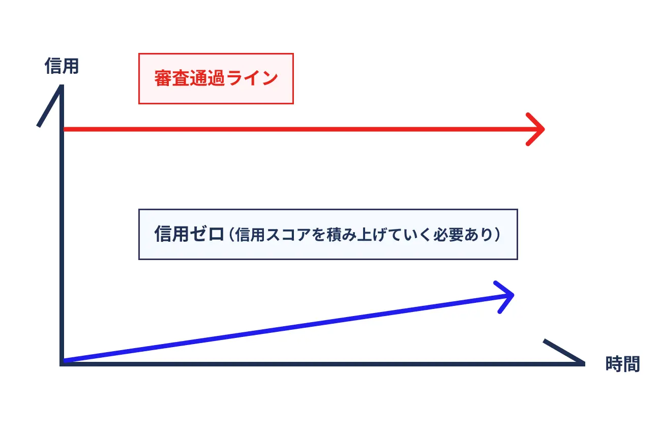 公庫融資のよくある失敗①