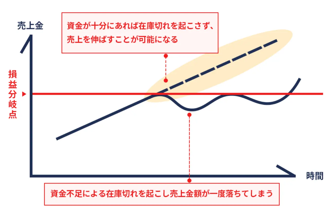 創業融資のよくある失敗②