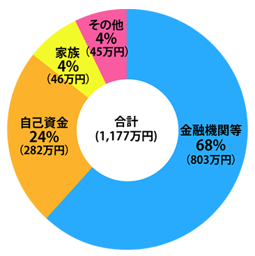 実は10分の1では不足？公庫の創業融資を通ったい人の自己資金割合は約1/3