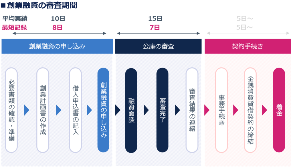 創業融資の審査期間は、申し込みから審査完了まで平均は25日、最短で15日、最長で38日といった数値が出ています。