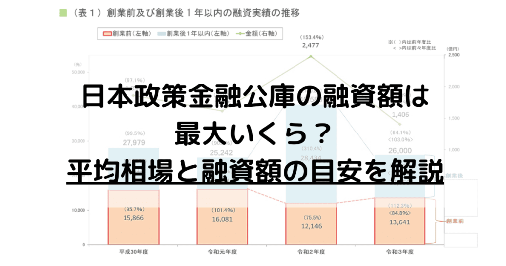 日本政策金融公庫の融資額は最大いくら？平均相場と融資額の目安を解説