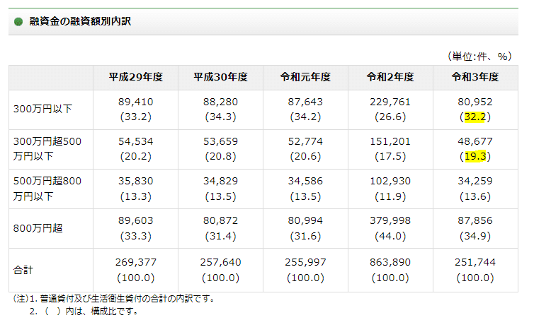 公庫の融資額別内訳は500万円以下が50超