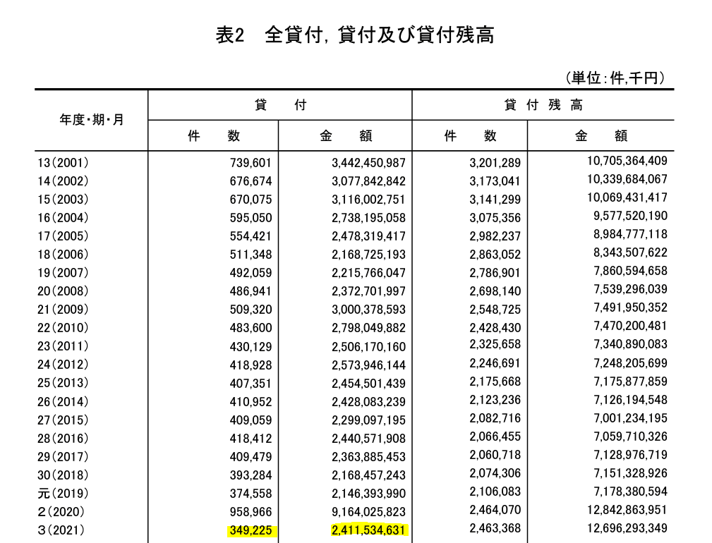 公庫全体の1件当たり融資額は約700万円