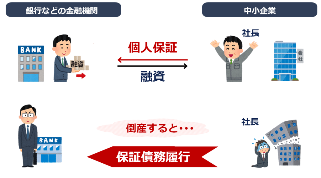 融資の保証人とは、会社の借入金が返済できない際に、代わりに返済を行う人です。