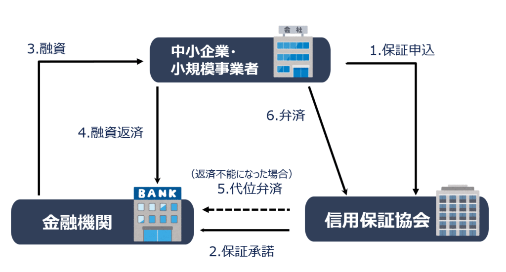 信用保証協会の保証制度の仕組み