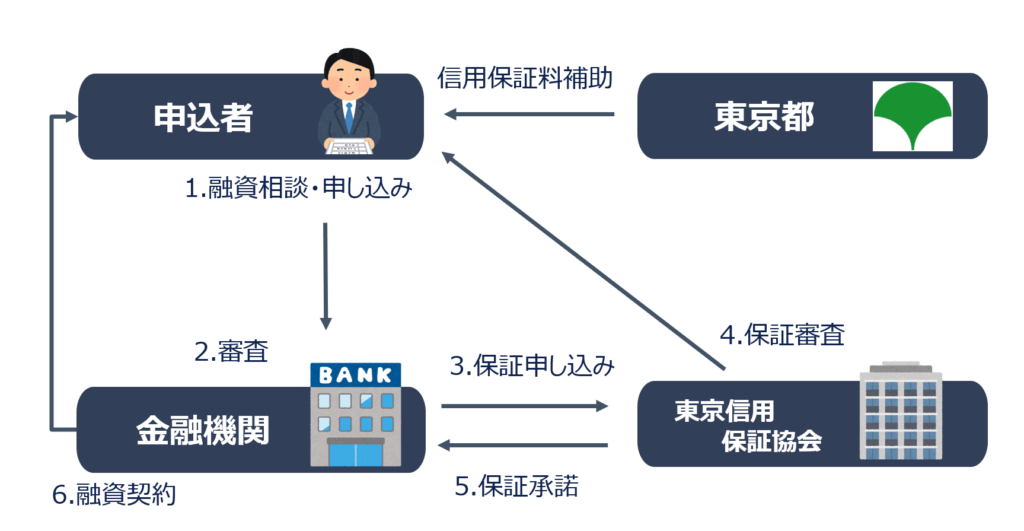 東京都では、創業者や中小企業者を支援するための融資制度「東京都中小企業制度融資」を提供しています。