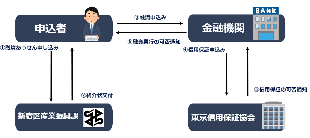 新宿区 中小企業向け制度融資の仕組み