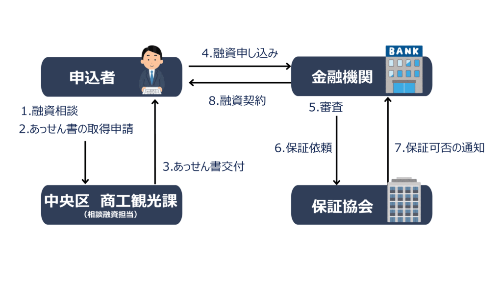 中央区の商工業融資制度の仕組み