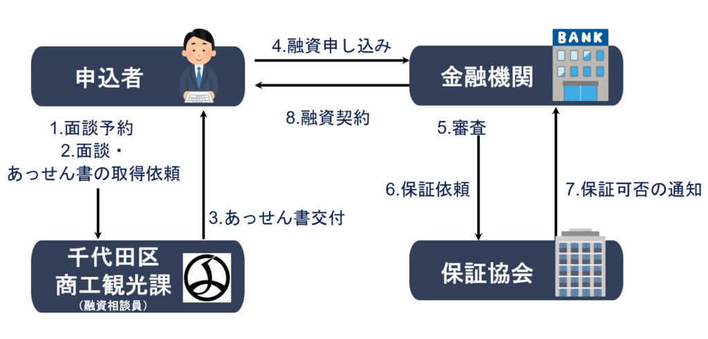 千代田区内の中小企業者が事業資金を必要とする場合、千代田区が融資を受けられるように金融機関にあっせんします