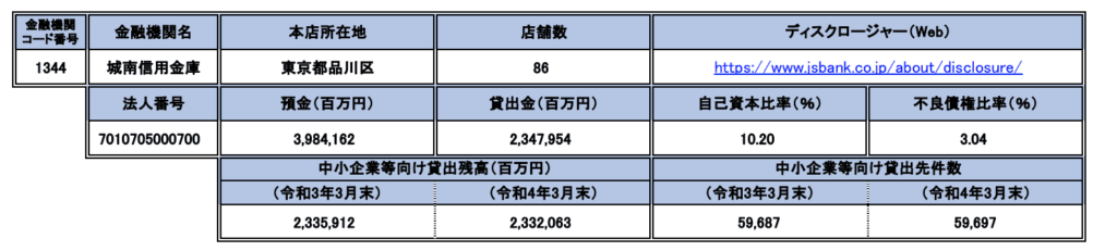 金融庁「都道府県別の中小・地域金融機関情報一覧」_城南信金金庫