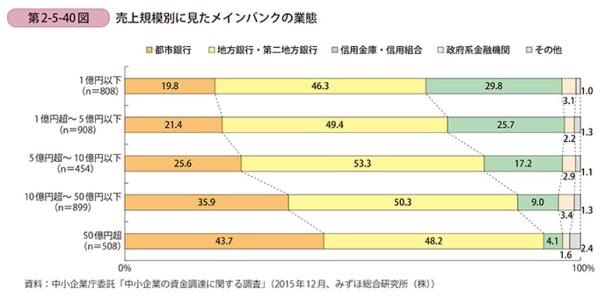 「売上5億円を境に信用金庫との取引は減少傾向にある」売上規模ごとのメインバンクの業態