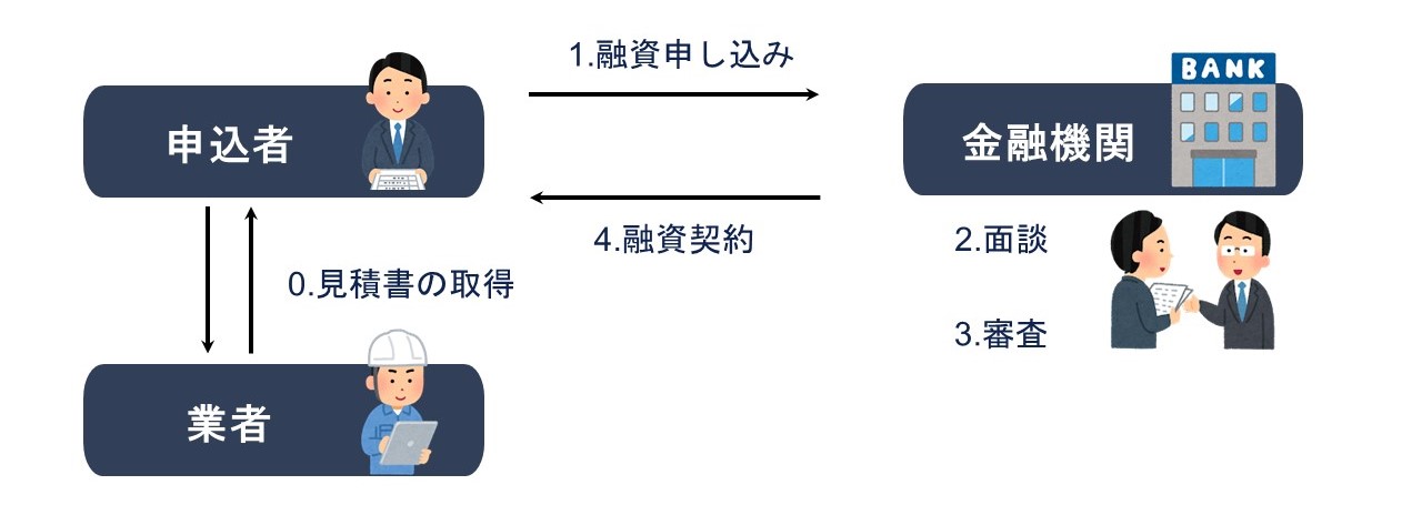 設備資金融資の流れ