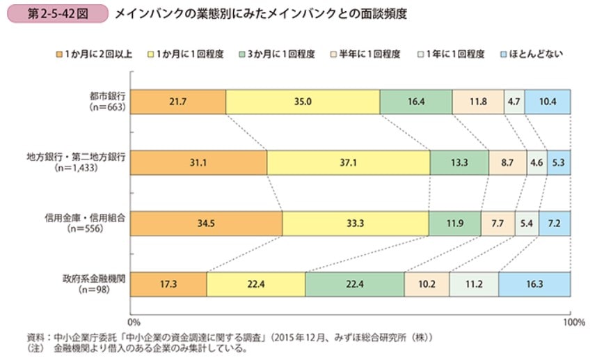 「信用金庫の面談頻度は最も多い」メインバンク業態ごとの面談頻度