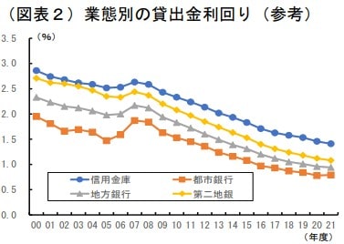 「信用金庫の金利は0.501.0%程度高い」金融機関業態別の貸出金利回りの推移