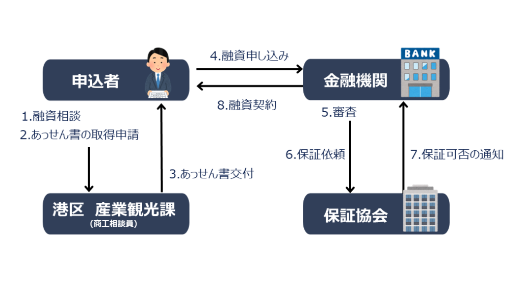 港区 中小企業融資制度の仕組み