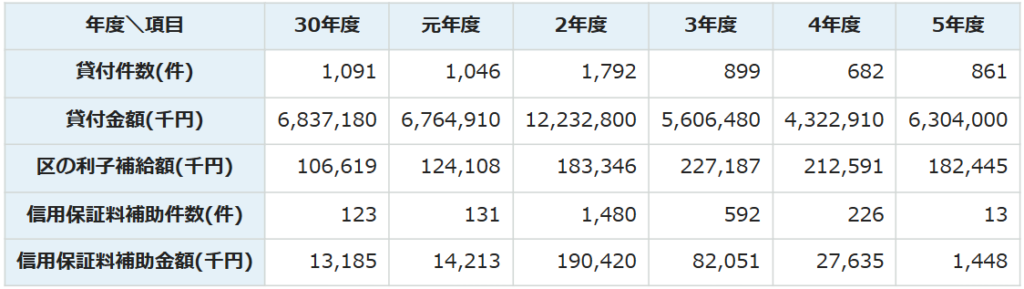 豊島区 制度融資実績額