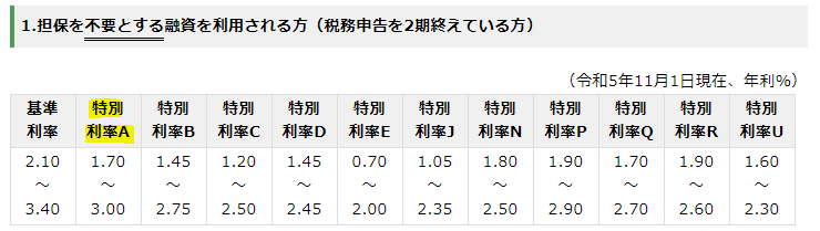 日本政策金融公庫 特別利率