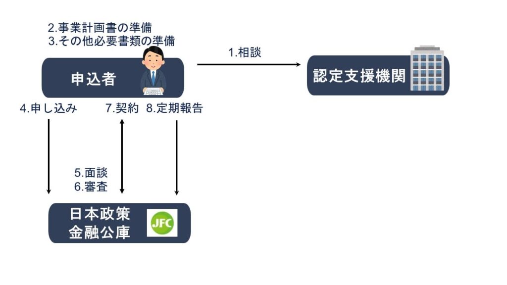 中小企業経営力強化資金の手続きの流れ