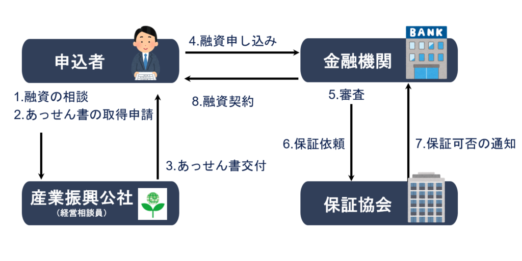 世田谷区 中小企業事業資金融資あっせん制度