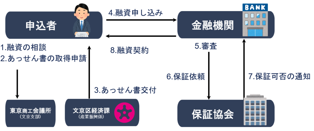 文京区 中小企業向け融資あっせん制度