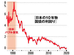 日本の長期金利推移