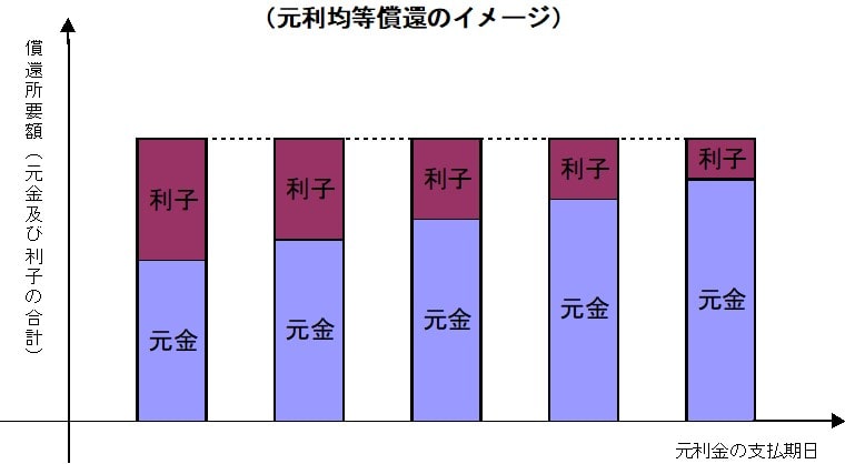 元利均等返済のイメージ