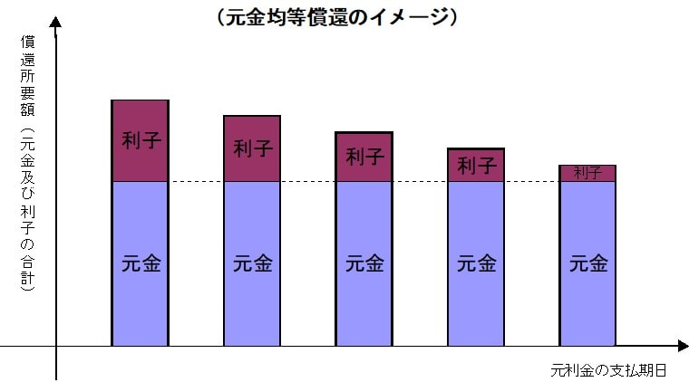 元金均等返済のイメージ